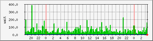 iowait Traffic Graph